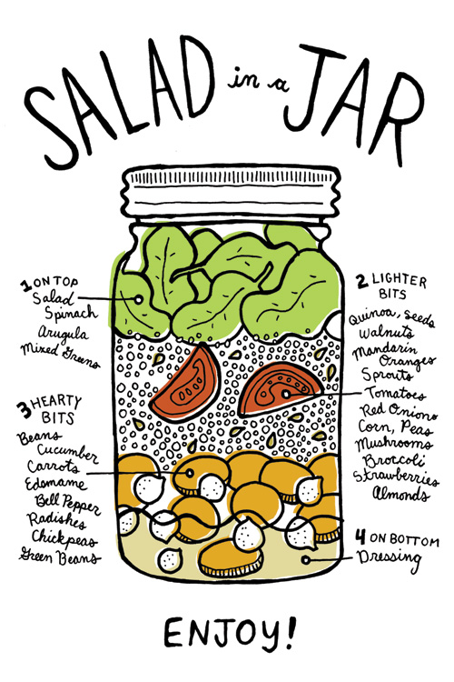 Salad in a jar instructions: dressing at the bottom, then the hearty bits, the lighter bits, and greens on top to keep from getting soggy. Mix and match: Greens: arugula, spinach or lettuce. // Lighter bits: quinoa, seeds, mushrooms, walnuts, sliced almonds, mandarin oranges, broccoli, tomatoes, red onion, sprouts, corn, strawberries, apple slices, peas, pine nuts // Hearty bits: carrots, beans, edamame, radishes, green beans, cucumber, bell pepper, wheat berries, chickpeas // Dressing.