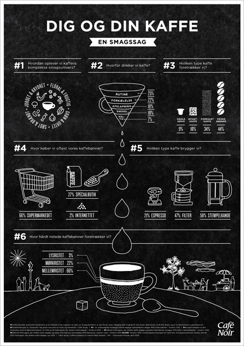 Cafe Noir Infographic