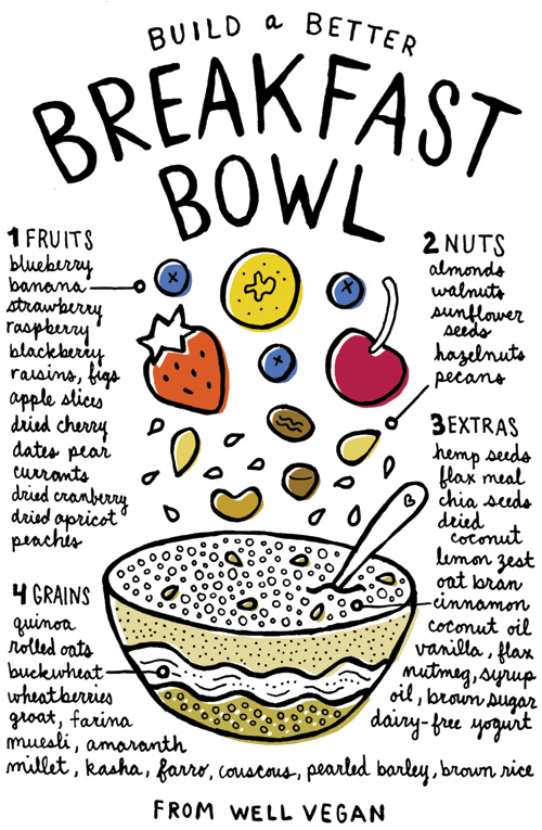 Breakfast Bowl: 1. FRUIT: blueberry, banana, strawberry, raspberry, blackberry, raisins, figs, apple slices, dried cherry, dates, pear, currants, dried cranberry, dried apricot, peaches. 2. NUTS: almonds, walnuts, sunflower seeds, hazelnuts, pecans. 3. EXTRAS: hemp seeds, flax meal, chia seeds, dried coconut, lemon zest, oat bran, coconut oil, vanilla, flax, nutmeg, syrup oil, brown sugar, dairy-free yogur. 4. GRAINS: quinoa, rolled oats, buckwheat, wheatberries, groat, farina, muesli, amaranth, millet, kasha, farro, couscous, pearled barley, brown rice.