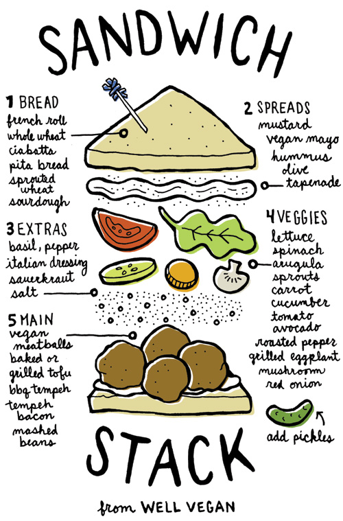 Sandwich Stack: 1. BREAD: french roll, whole wheat, ciabatta, pita bread, sprouted wheat, sourdough. 2. SPREADS: mustard, vegan mayo, hummus, olive tapenade. 3. EXTRAS: basil, pepper, italian dressing, sauerkraut, salt. 4. VEGGIES: lettuce, spinach, arugula, sprouts, carrot, cucumber, tomato, avocado, roasted pepper, grilled eggplant, mushroom, red onion. 5. MAIN: vegan meatballs, baked or grilled tofu, bbq tempeh, tempeh bacon, mashed beans. * Add pickles.