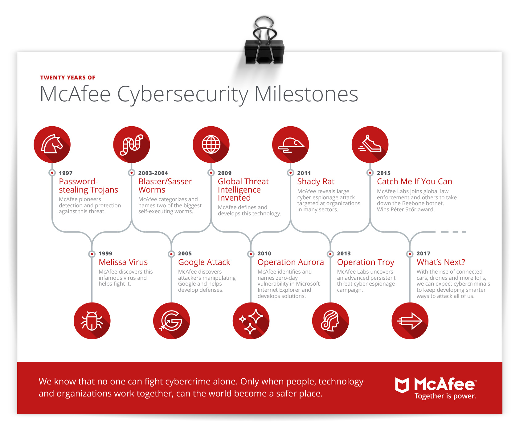 Cybersecurity timeline for McAfee